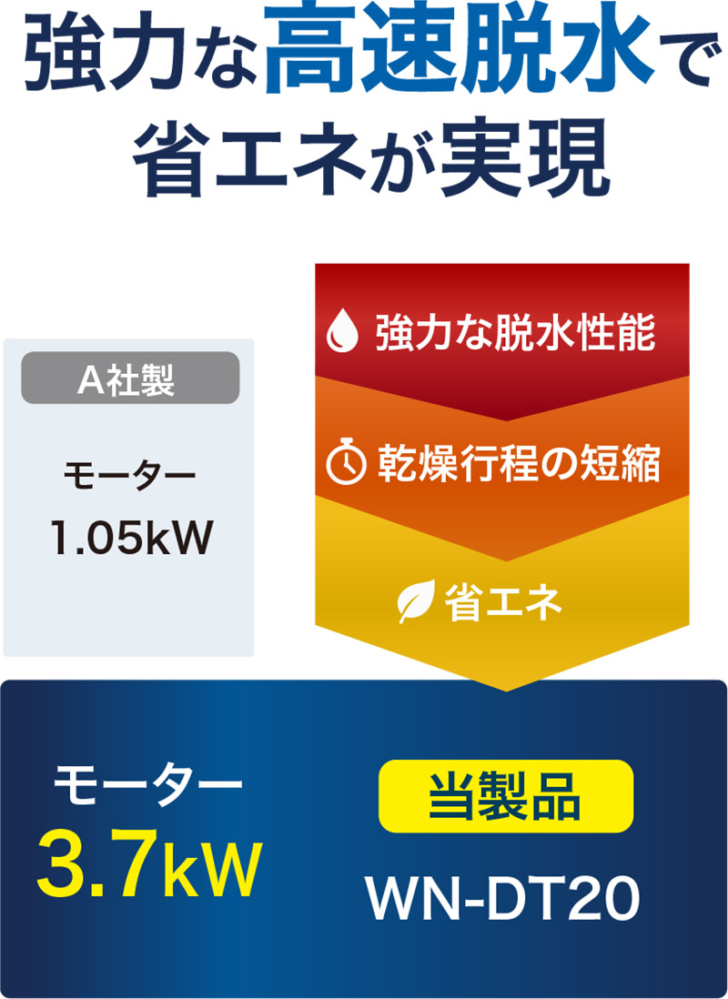 協力なく遅く脱水で省エネが実現　籐製品[WN-DT20] モーター3.7kW