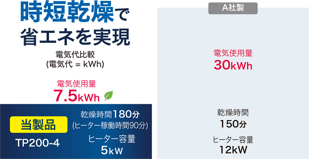 協力なく遅く脱水で省エネが実現　籐製品[WN-DT20] モーター3.7kW